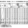 令和7年度滋賀県立高等学校入学者選抜 推薦選抜、特色選抜、スポーツ・文化芸術推薦選抜に関する受検状況（2025年2月5日発表）