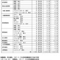 令和7年度滋賀県立高等学校入学者選抜 推薦選抜、特色選抜、スポーツ・文化芸術推薦選抜に関する受検状況（2025年2月5日発表）