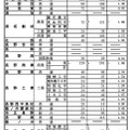 令和7年度長野県公立高等学校入学者前期選抜（全日制）学校別志願者数