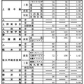 令和7年度長野県公立高等学校入学者前期選抜（全日制）学校別志願者数