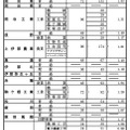 令和7年度長野県公立高等学校入学者前期選抜（全日制）学校別志願者数