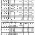 令和7年度長野県公立高等学校入学者前期選抜（定時制、多部制・単位制）学校別志願者数