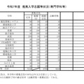 令和7年度推薦入学志願等状況（専門学科等）