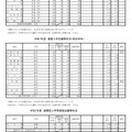 令和7年度推薦入学志願等状況（普通科単位制・総合学科・連携型）