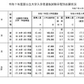 令和7年度国公立大学入学者選抜試験日程別志願状況