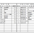 高倍率の上位10学部等（日程別）