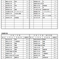 高倍率の上位10学部等（日程別）