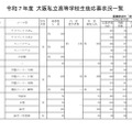 令和7年度 大阪私立高等学校生徒応募状況一覧