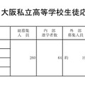 令和7年度 大阪私立高等学校生徒応募状況一覧