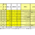 令和7年度千葉県私立高等学校入学者選抜試験志願状況一覧（後期選抜試験分）通信制の課程