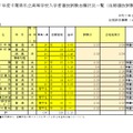 令和7年度千葉県私立高等学校入学者選抜試験志願状況一覧（後期選抜試験分）全日制の課程