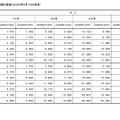 通学定期運賃改定について（一部）