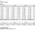 通学定期運賃改定について（一部）