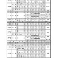 令和7年度 鳥取県立高等学校 特色入学者選抜志願者数、受検者数一覧＜全日制課程＞