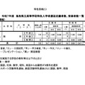 令和7年度 鳥取県立高等学校 特色入学者選抜志願者数、受検者数一覧＜定時制課程＞