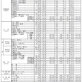 令和7年度大学入学共通テスト（本試験）平均点等一覧