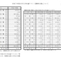 令和7年度大学入学共通テスト 受験科目数について