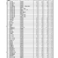令和7年度公立高等学校 一般入学者選抜等志願者数一覧