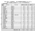 令和7年度公立高等学校 一般入学者選抜等志願者数一覧