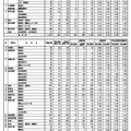 令和7年度 秋田県公立高等学校入学者選抜1次募集 志願状況（志願先変更前）学校・学科別一覧