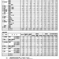 令和7年度 秋田県公立高等学校入学者選抜1次募集 志願状況（志願先変更前）学校・学科別一覧