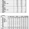 令和7年度 秋田県公立高等学校入学者選抜1次募集 志願状況（志願先変更前）