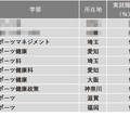 【大学ランキング】体育・スポーツ系1位は…学部系統別実就職率