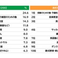 学校以外で行っている習い事　(c) 学研教育総合研究所