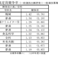 一般選抜の競争率が高い10学科（一般選抜出願者数÷一般選抜募集定員）