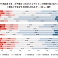 学校での勉強を除き、子供は1日あたりどのくらいの時間学習しているか