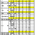 令和7年度石川県公立高等学校 推薦入学（全日制）の出願者数等の状況