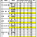 令和7年度石川県公立高等学校 推薦入学（全日制）の出願者数等の状況