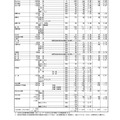 令和7年度 群馬県公立高等学校入学者選抜　第1回志願先変更後の全日制課程選抜、フレックススクール選抜志願状況