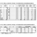 令和7年度　群馬県公立高等学校入学者選抜　第1回志願先変更後の定時制課程選抜志願状況および連携型選抜実施校志願状況