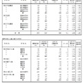 令和7年度神奈川県公立高等学校入学者選抜一般募集共通選抜等志願変更締切時志願状況