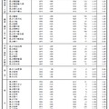 令和7年度神奈川県公立高等学校入学者選抜一般募集共通選抜等志願変更締切時志願状況