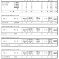 令和7年度神奈川県公立高等学校入学者選抜一般募集共通選抜等志願変更締切時志願状況