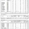 令和7年度神奈川県公立高等学校入学者選抜一般募集共通選抜等志願変更締切時志願状況