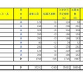 令和7年度埼玉県公立高等学校における入学志願者数（全日制総合学科）