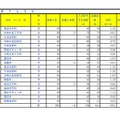 令和7年度埼玉県公立高等学校における入学志願者数（全日制専門学科）