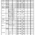 令和7年度愛知県公立高等学校入学者選抜（全日制課程）における推薦選抜等の合格者数および一般選抜等の募集人員について