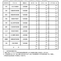 令和7年度 東京都立中等教育学校および東京都立中学校入学者決定入学手続状況（一般枠募集）