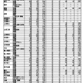 令和7年度茨城県立高等学校第1学年入学志願者数等（志願先変更前）