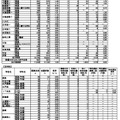 令和7年度茨城県立高等学校第1学年入学志願者数等（志願先変更前）