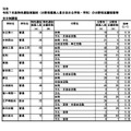 令和7年度特色選抜実施校（分野別募集人員を定める学校・学科）の分野別志願者数等