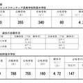 令和7年度横浜市立高等学校附属中学校の入学者の募集に係る合格者数集計結果