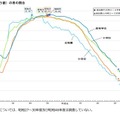 むし歯（う歯）の者の割合