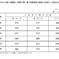 2025年度一般選抜（前期日程）第1段階選抜合格者の最高点・最低点・平均点