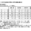 東京大学第2次学力試験出願状況