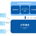 共助資本主義の実現に向けた大学連合